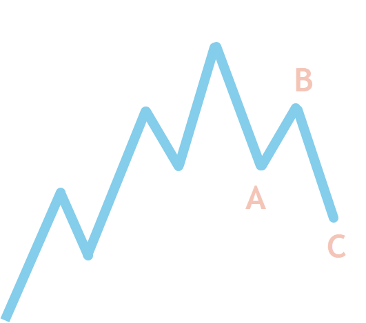 Волновой анализ